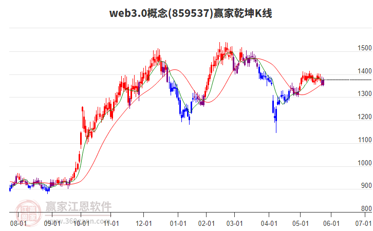 859537web3.0贏家乾坤K線工具