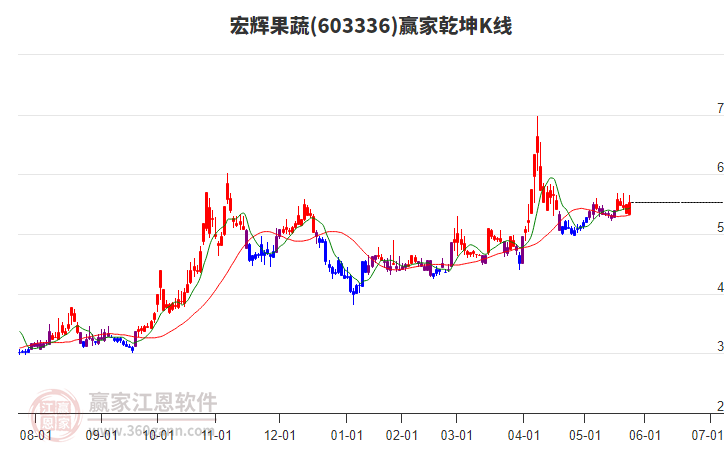 603336宏輝果蔬贏家乾坤K線工具