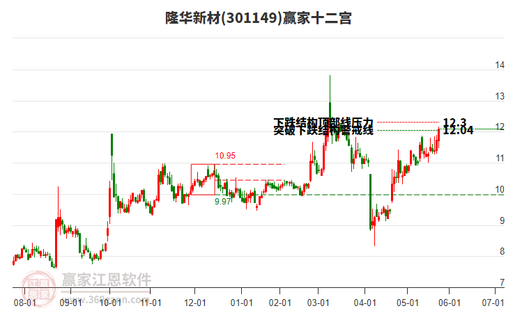 301149隆華新材贏家十二宮工具