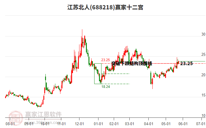 688218江蘇北人贏家十二宮工具