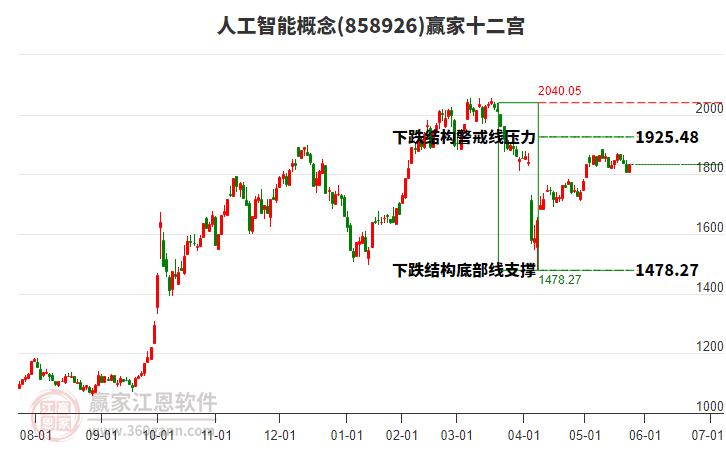 858926人工智能贏家十二宮工具