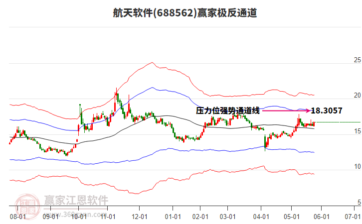 688562航天軟件贏家極反通道工具