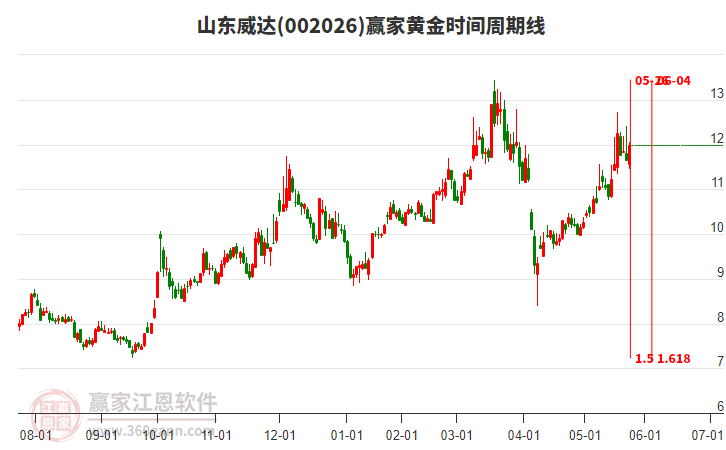 002026山東威達(dá)黃金時(shí)間周期線(xiàn)工具