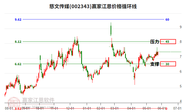 002343慈文傳媒江恩價格循環(huán)線工具