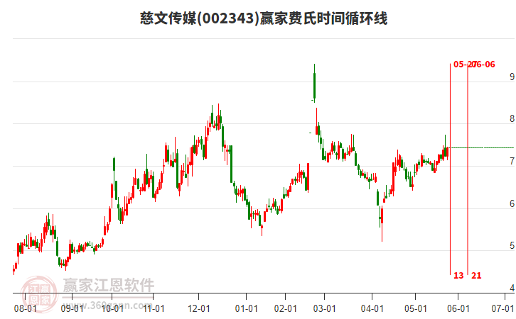 002343慈文傳媒費氏時間循環(huán)線工具