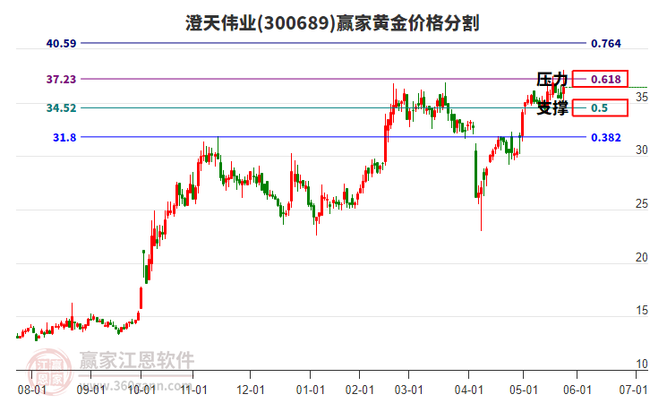 300689澄天偉業(yè)黃金價格分割工具