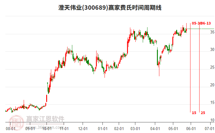 300689澄天偉業(yè)費氏時間周期線工具