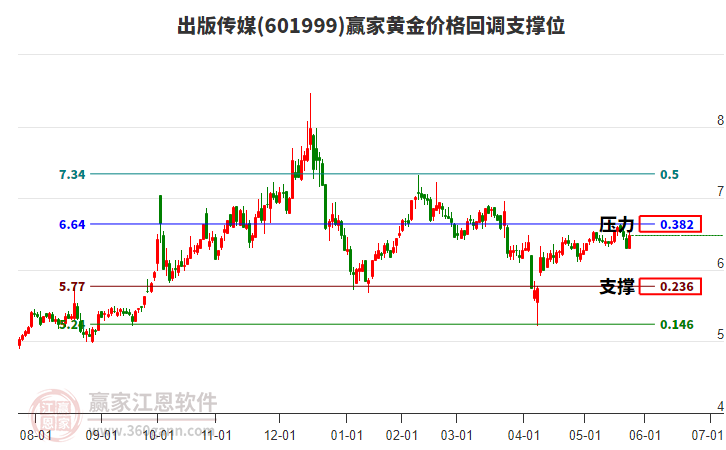 601999出版?zhèn)髅近S金價(jià)格回調(diào)支撐位工具