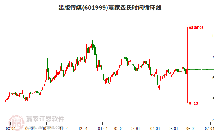 601999出版?zhèn)髅劫M(fèi)氏時(shí)間循環(huán)線工具