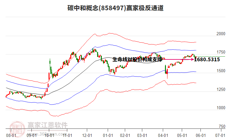 858497碳中和贏家極反通道工具