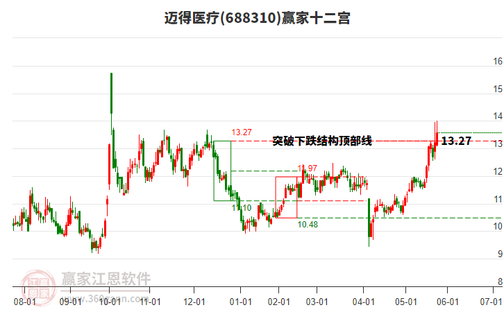 688310邁得醫(yī)療贏家十二宮工具 688310邁得醫(yī)療贏家十二宮工具