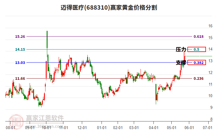 688310邁得醫(yī)療黃金價(jià)格分割工具 688310邁得醫(yī)療黃金價(jià)格分割工具