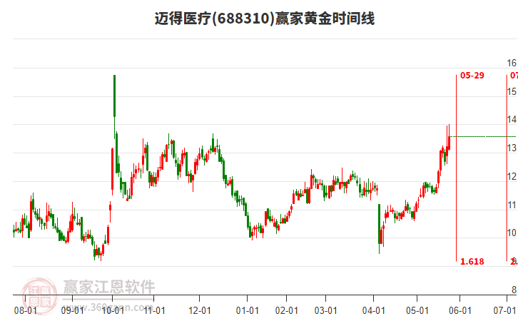 688310邁得醫(yī)療黃金時(shí)間周期線工具 688310邁得醫(yī)療黃金時(shí)間周期線工具