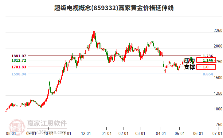 超級電視概念黃金價格延伸線工具