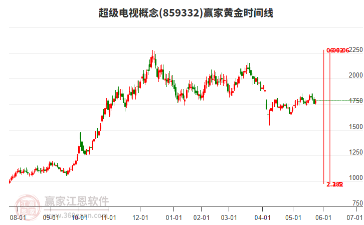 超級電視概念黃金時間周期線工具
