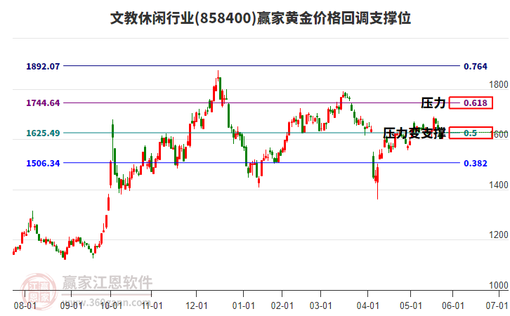 文教休閑行業(yè)黃金價格回調(diào)支撐位工具