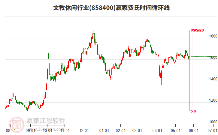 文教休閑行業(yè)費氏時間循環(huán)線工具