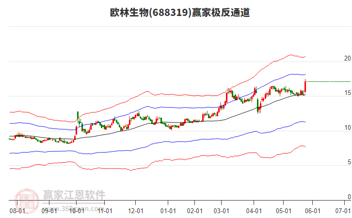 688319歐林生物贏家極反通道工具