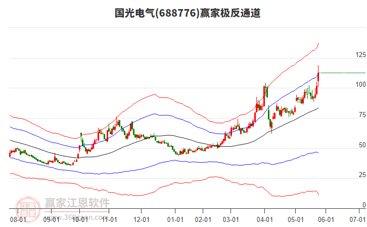 688776國光電氣贏家極反通道工具