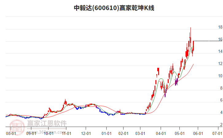 600610中毅達(dá)贏家乾坤K線工具