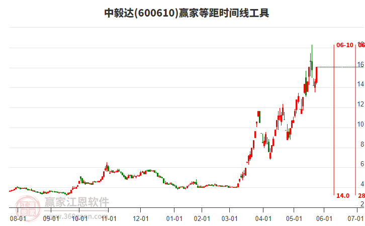 600610中毅達(dá)等距時間周期線工具