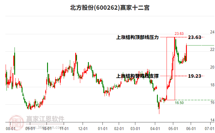 600262北方股份贏家十二宮工具 600262北方股份贏家十二宮工具