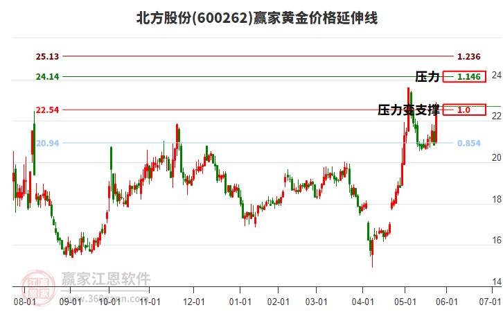 600262北方股份黃金價格延伸線工具 600262北方股份黃金價格延伸線工具