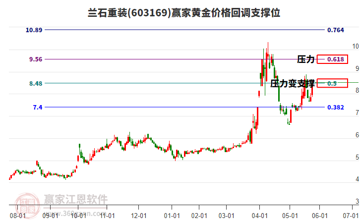 603169蘭石重裝黃金價格回調支撐位工具