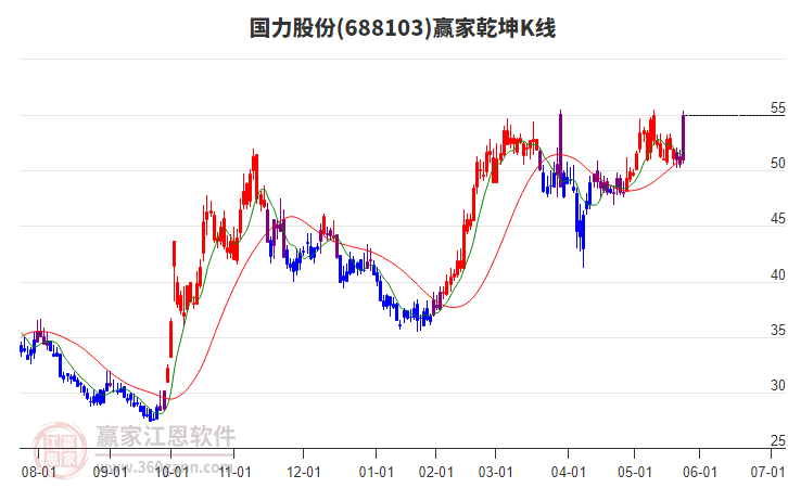 688103國(guó)力股份贏家乾坤K線工具 688103國(guó)力股份贏家乾坤K線工具