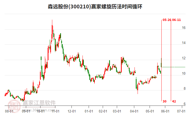 300210森遠(yuǎn)股份螺旋歷法時(shí)間循環(huán)工具