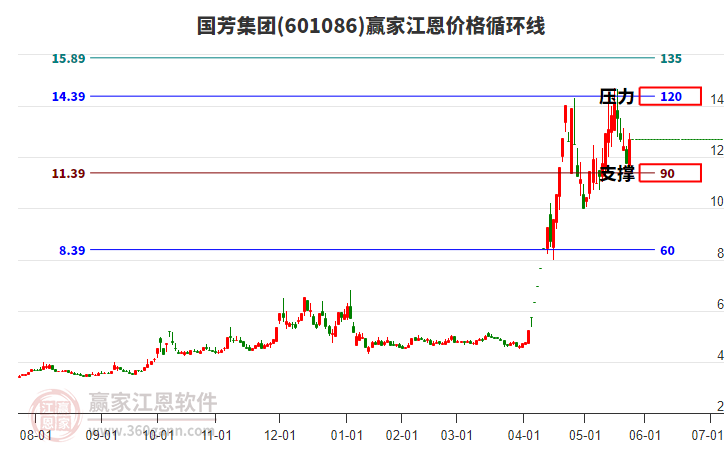 601086國(guó)芳集團(tuán)江恩價(jià)格循環(huán)線工具