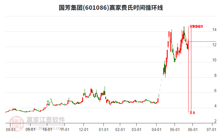 601086國(guó)芳集團(tuán)費(fèi)氏時(shí)間循環(huán)線工具