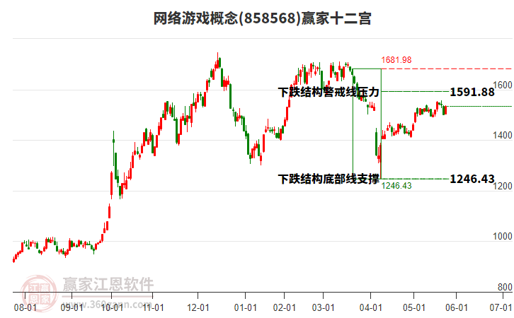 858568網(wǎng)絡(luò)游戲贏家十二宮工具