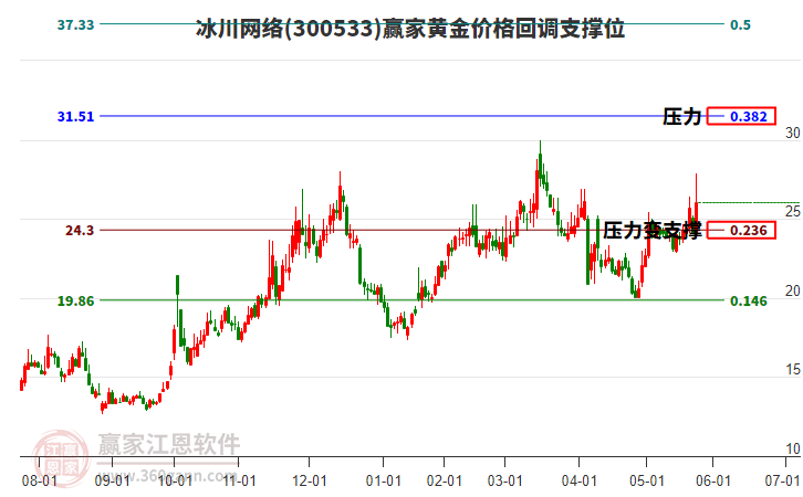 300533冰川網(wǎng)絡(luò)黃金價(jià)格回調(diào)支撐位工具