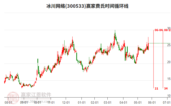 300533冰川網(wǎng)絡(luò)費(fèi)氏時(shí)間循環(huán)線工具
