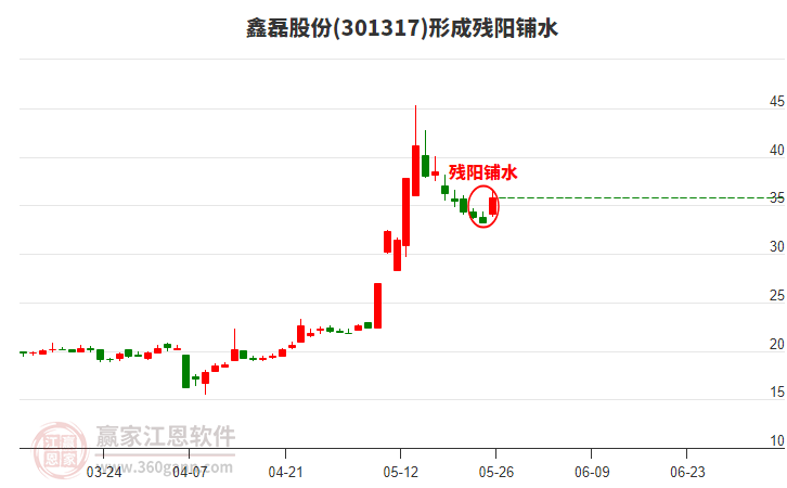 鑫磊股份形成殘陽鋪水形態(tài)