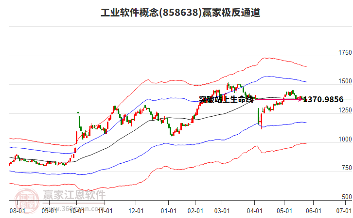 858638工業(yè)軟件贏家極反通道工具