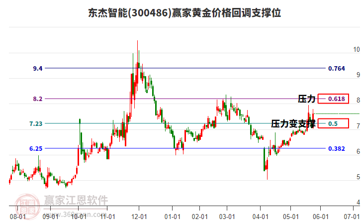 300486東杰智能黃金價格回調(diào)支撐位工具 300486東杰智能黃金價格回調(diào)支撐位工具