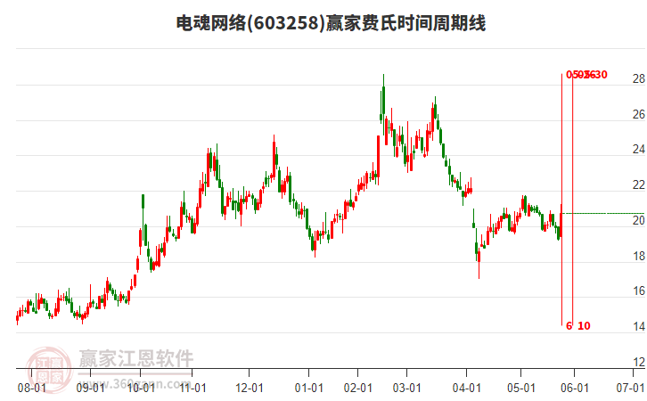 603258電魂網(wǎng)絡(luò)費氏時間周期線工具 603258電魂網(wǎng)絡(luò)費氏時間周期線工具