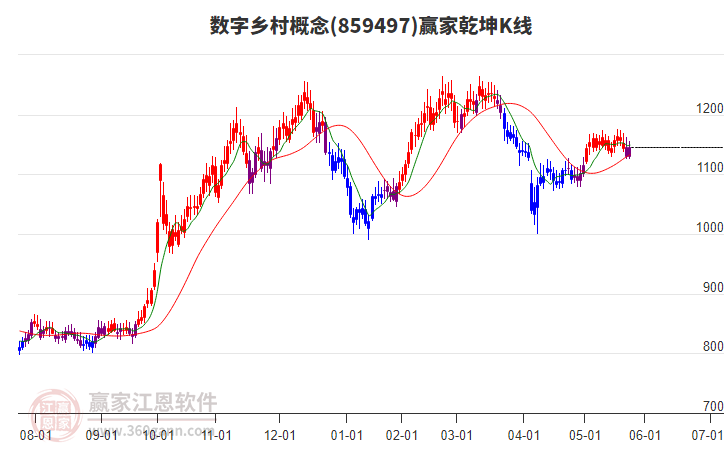 859497數(shù)字鄉(xiāng)村贏家乾坤K線(xiàn)工具 859497數(shù)字鄉(xiāng)村贏家乾坤K線(xiàn)工具