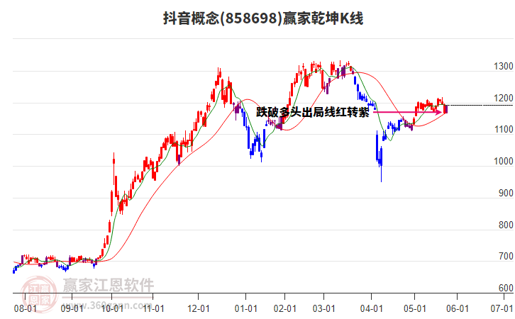 858698抖音贏家乾坤K線工具