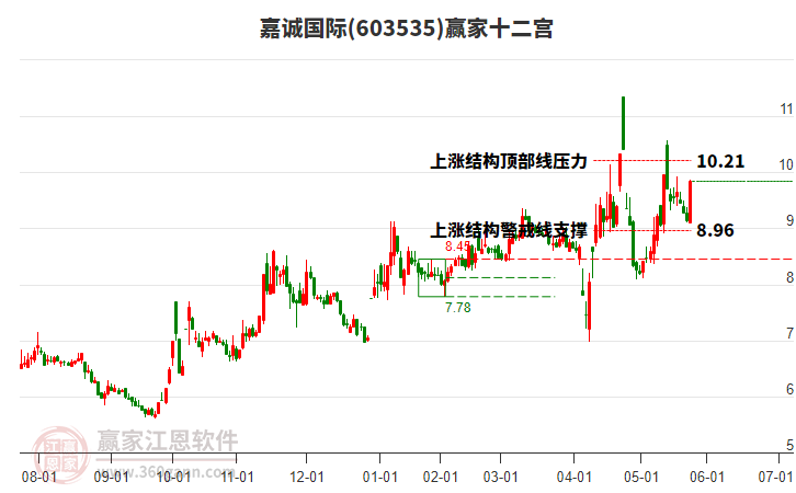 603535嘉誠國際贏家十二宮工具