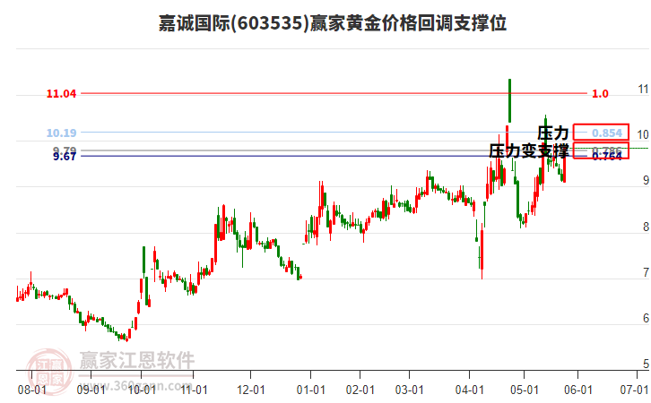 603535嘉誠國際黃金價格回調(diào)支撐位工具