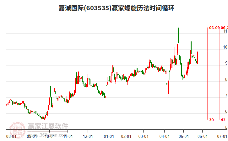 603535嘉誠國際螺旋歷法時間循環(huán)工具