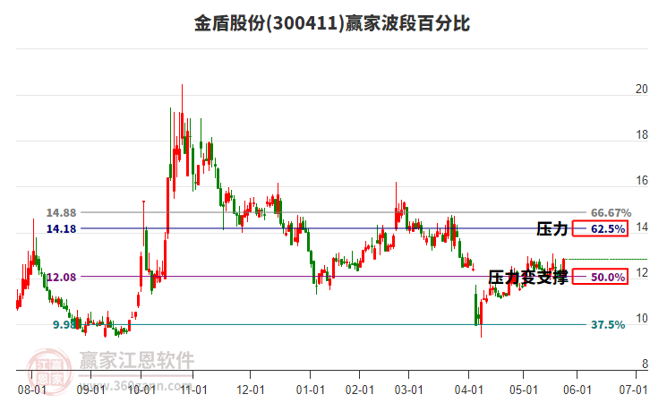 300411金盾股份波段百分比工具 300411金盾股份波段百分比工具