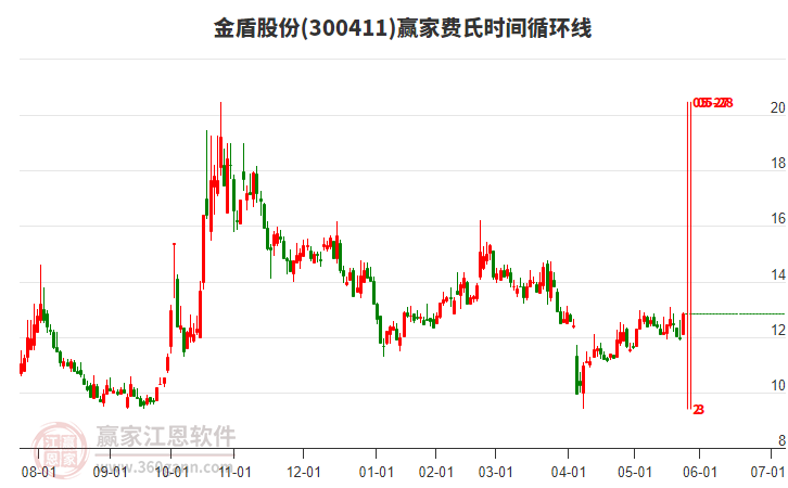 300411金盾股份費(fèi)氏時(shí)間循環(huán)線工具 300411金盾股份費(fèi)氏時(shí)間循環(huán)線工具
