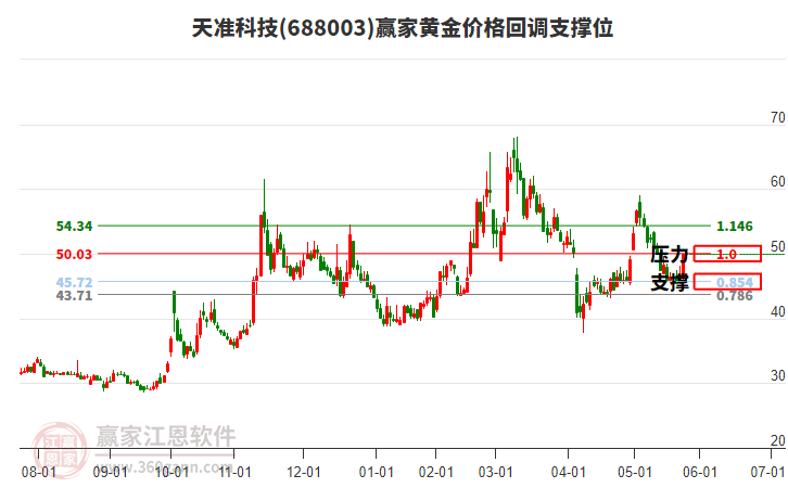 688003天準(zhǔn)科技黃金價(jià)格回調(diào)支撐位工具