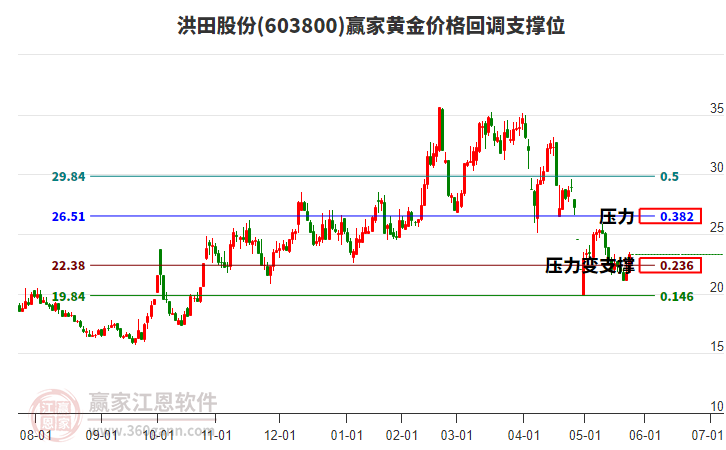 603800洪田股份黃金價(jià)格回調(diào)支撐位工具 603800洪田股份黃金價(jià)格回調(diào)支撐位工具