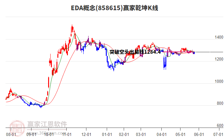 858615EDA贏家乾坤K線工具