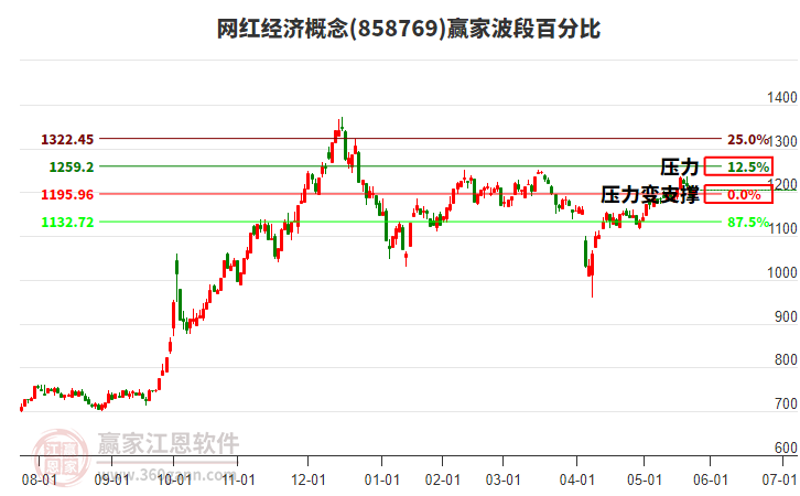 網(wǎng)紅經(jīng)濟(jì)概念波段百分比工具 網(wǎng)紅經(jīng)濟(jì)概念波段百分比工具
